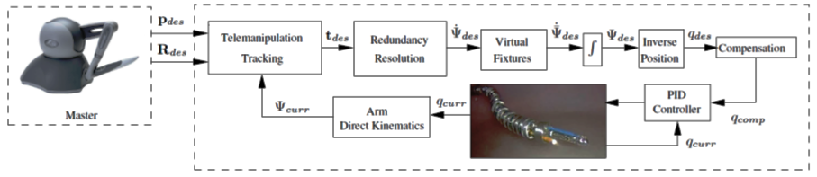 telesurgical control schematic