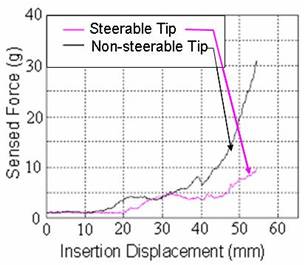 insertion forces results